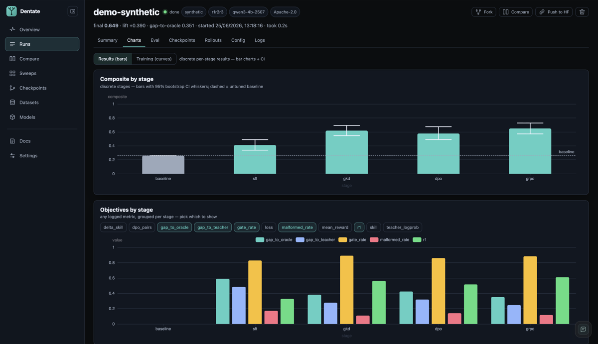 Dentate — evaluation